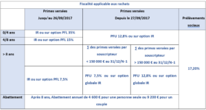 fiscalité de l'assurance-vie en cas de rachat Corade Patrimoine et conseil